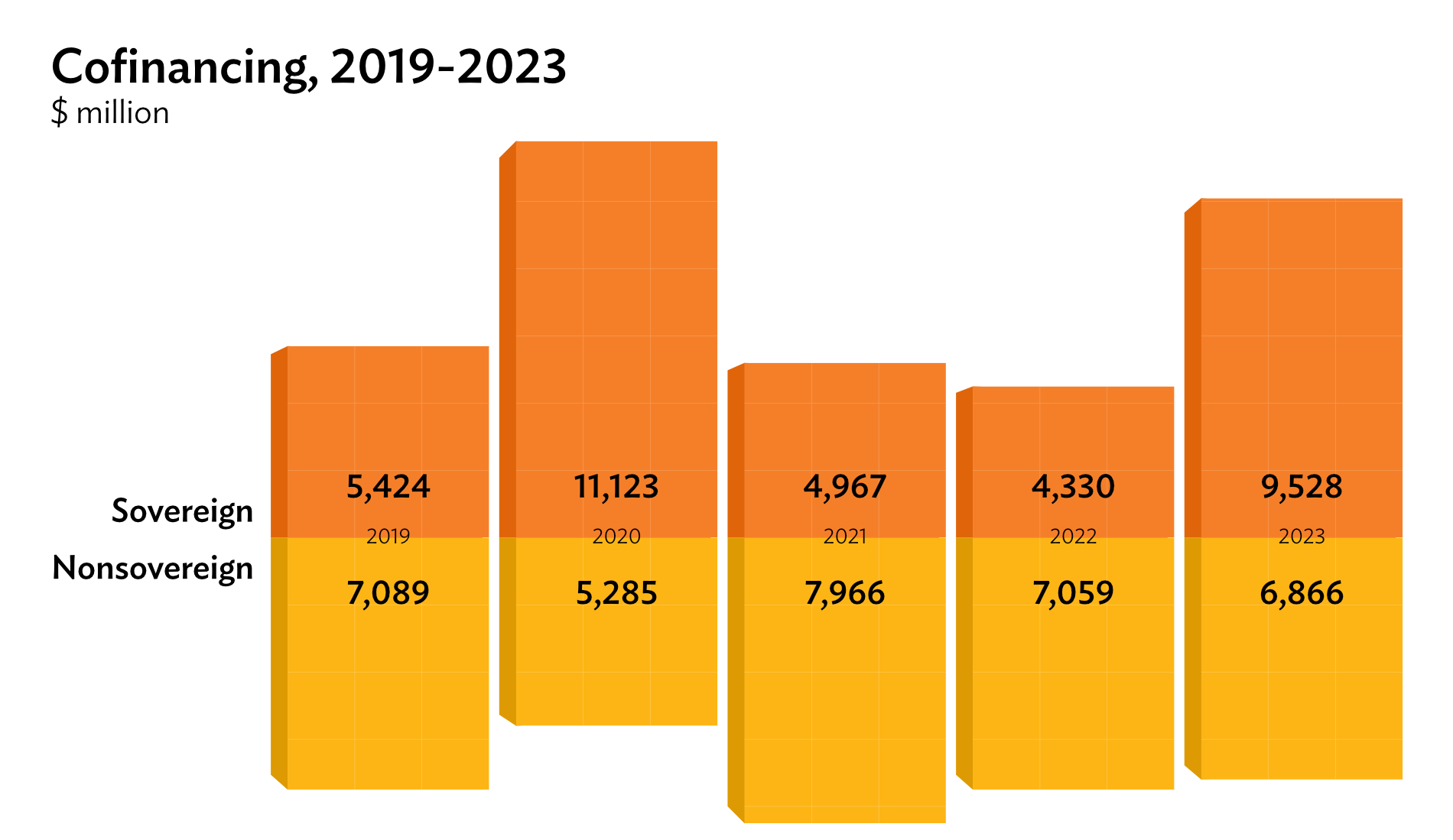 Cofinancing 2019-2023