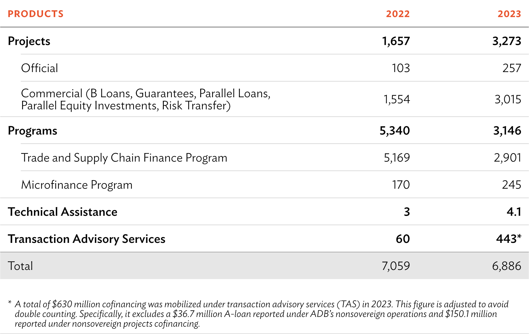 nso table by product, 2022-2023