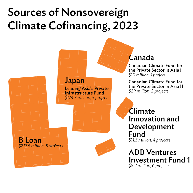 source, nonsovereign climate cofinancing