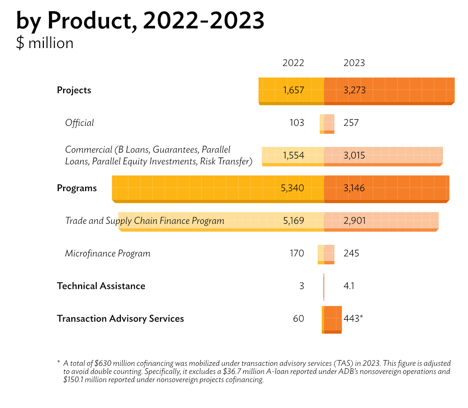 chart, nonsovereign, by product, 2022-2023