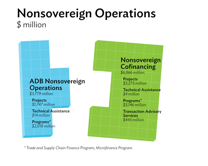 nonsovereign cofinancing 2023 