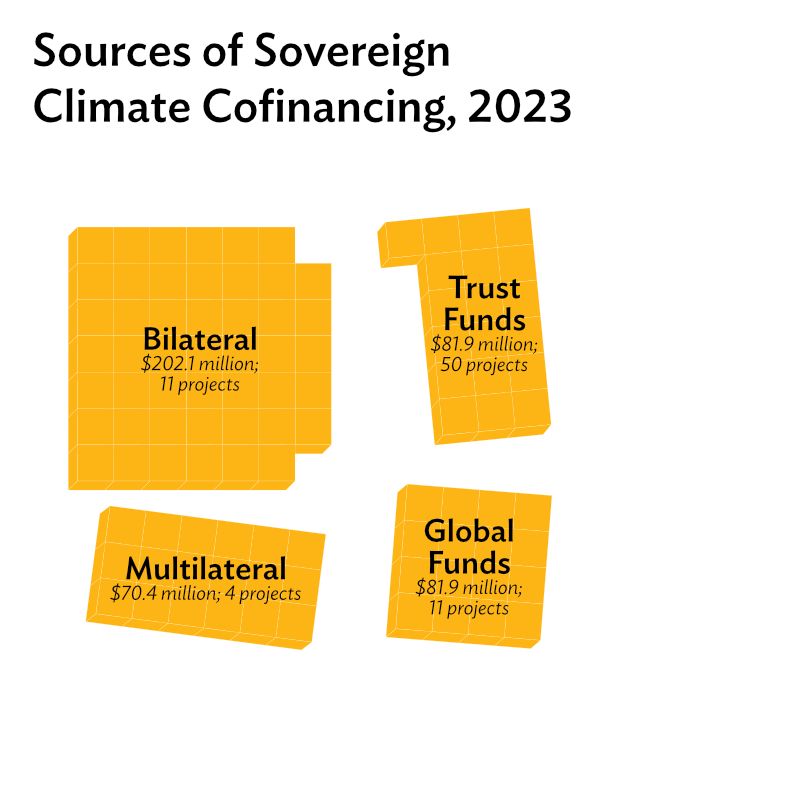 source, sovereign climate cofinancing